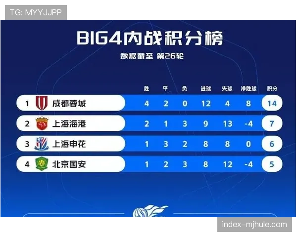 中超赛季攻防数据呈现新特点 成都蓉城净胜球优势领跑群雄